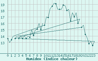 Courbe de l'humidex pour Bilbao (Esp)