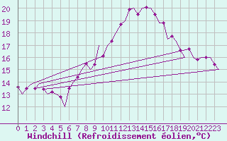Courbe du refroidissement olien pour Zurich-Kloten