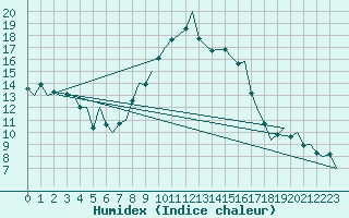 Courbe de l'humidex pour Alicante / El Altet
