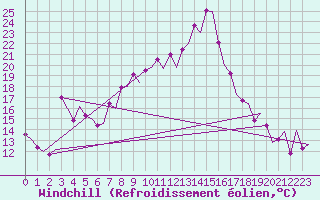 Courbe du refroidissement olien pour Murcia / San Javier