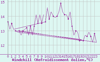 Courbe du refroidissement olien pour Frankfort (All)