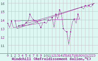 Courbe du refroidissement olien pour Platform Hoorn-a Sea
