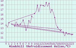 Courbe du refroidissement olien pour Almeria / Aeropuerto