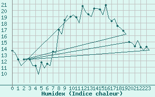 Courbe de l'humidex pour Samedam-Flugplatz