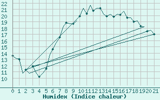 Courbe de l'humidex pour Hahn