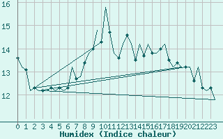 Courbe de l'humidex pour Ingolstadt