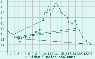 Courbe de l'humidex pour Belfast / Aldergrove Airport