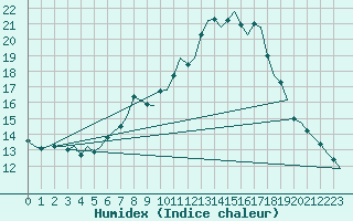 Courbe de l'humidex pour Innsbruck-Flughafen