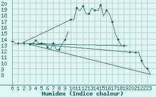 Courbe de l'humidex pour Zagreb / Pleso