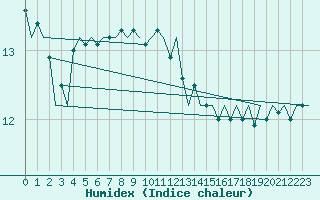 Courbe de l'humidex pour Visby Flygplats