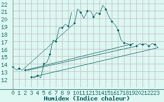 Courbe de l'humidex pour Hannover