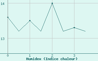 Courbe de l'humidex pour Jersey (UK)