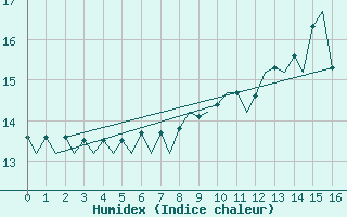 Courbe de l'humidex pour Alesund / Vigra