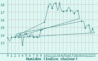 Courbe de l'humidex pour Bergamo / Orio Al Serio