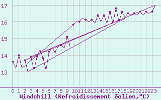 Courbe du refroidissement olien pour Platform L9-ff-1 Sea