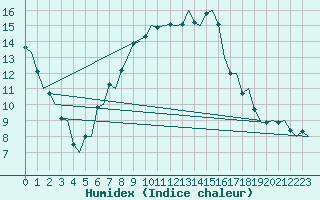 Courbe de l'humidex pour Koebenhavn / Roskilde