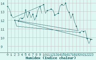 Courbe de l'humidex pour Hof