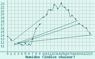 Courbe de l'humidex pour Bonn (All)