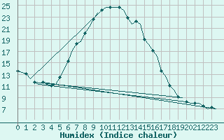 Courbe de l'humidex pour Gilze-Rijen