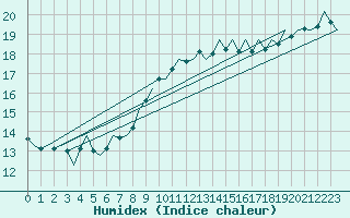 Courbe de l'humidex pour Duesseldorf