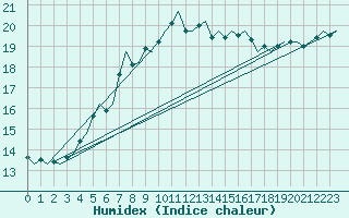 Courbe de l'humidex pour Vlieland