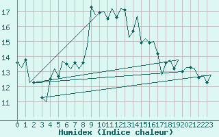 Courbe de l'humidex pour Reggio Calabria