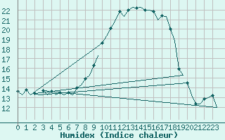 Courbe de l'humidex pour Muenster / Osnabrueck