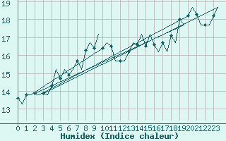 Courbe de l'humidex pour Platform F3-fb-1 Sea