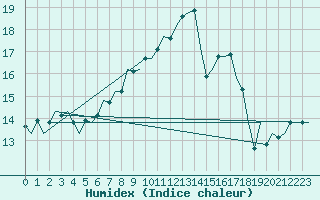 Courbe de l'humidex pour Fassberg