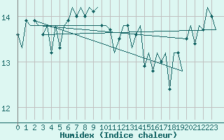 Courbe de l'humidex pour Platform L9-ff-1 Sea