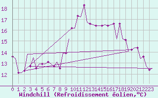 Courbe du refroidissement olien pour Lydd Airport