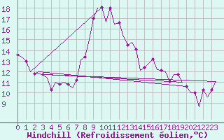 Courbe du refroidissement olien pour Ibiza (Esp)