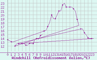 Courbe du refroidissement olien pour Fes-Sais