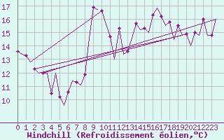 Courbe du refroidissement olien pour Almeria / Aeropuerto