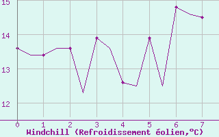 Courbe du refroidissement olien pour Hasvik