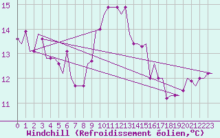 Courbe du refroidissement olien pour Torino / Caselle