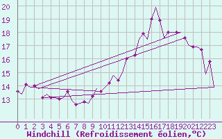 Courbe du refroidissement olien pour Muenster / Osnabrueck