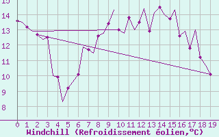 Courbe du refroidissement olien pour Schleswig-Jagel