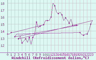Courbe du refroidissement olien pour Bari / Palese Macchie