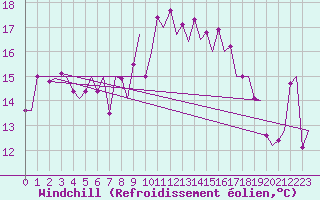 Courbe du refroidissement olien pour Almeria / Aeropuerto