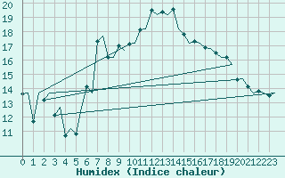 Courbe de l'humidex pour Santander / Parayas