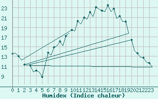 Courbe de l'humidex pour Burgos (Esp)