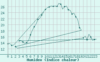 Courbe de l'humidex pour Gilze-Rijen