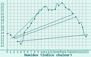 Courbe de l'humidex pour Amsterdam Airport Schiphol