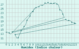 Courbe de l'humidex pour Grenchen
