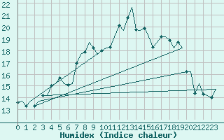 Courbe de l'humidex pour Leeuwarden