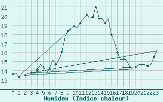 Courbe de l'humidex pour Bonn (All)