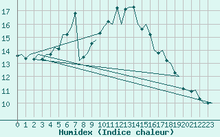 Courbe de l'humidex pour Eindhoven (PB)