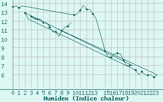 Courbe de l'humidex pour Gluecksburg / Meierwik