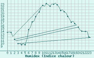 Courbe de l'humidex pour Malmo / Sturup